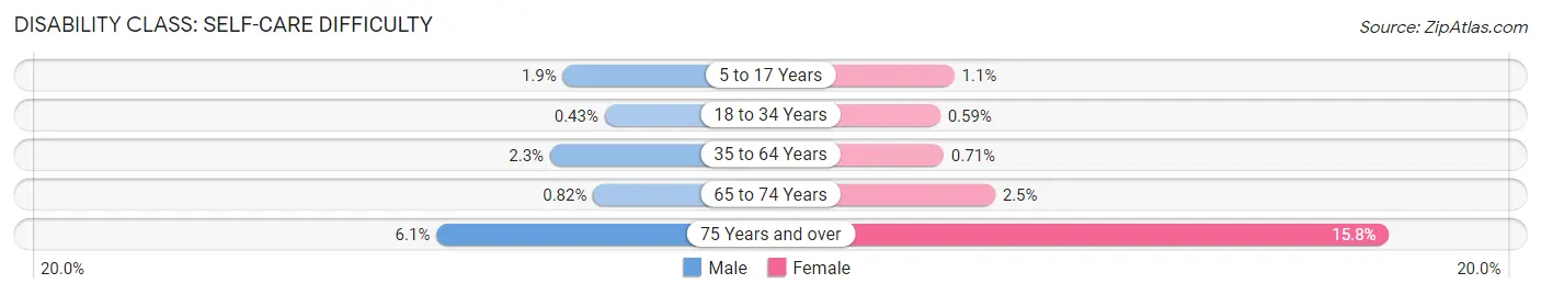 Disability in Zip Code 08854: <span>Self-Care Difficulty</span>