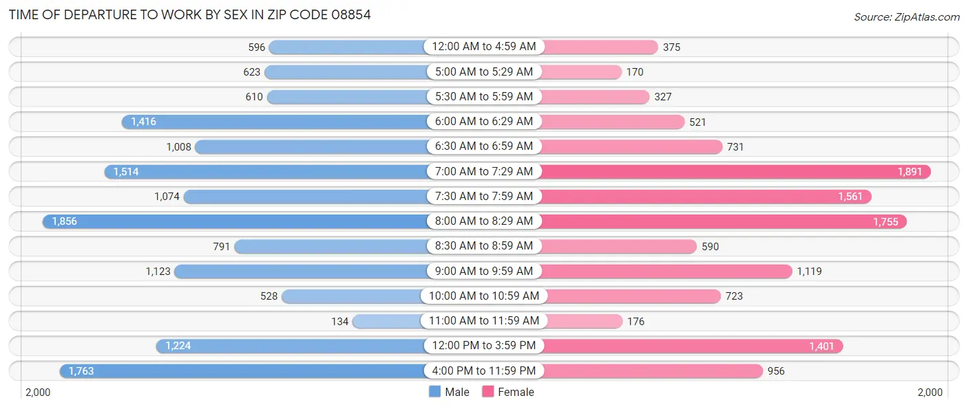 Time of Departure to Work by Sex in Zip Code 08854