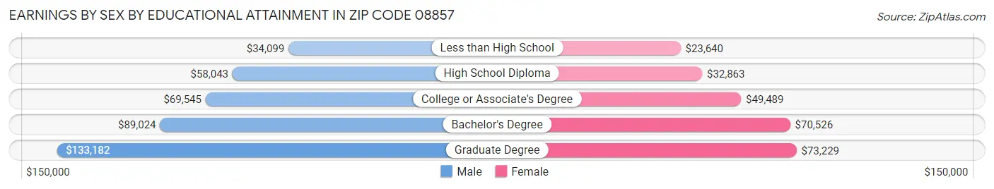 Earnings by Sex by Educational Attainment in Zip Code 08857