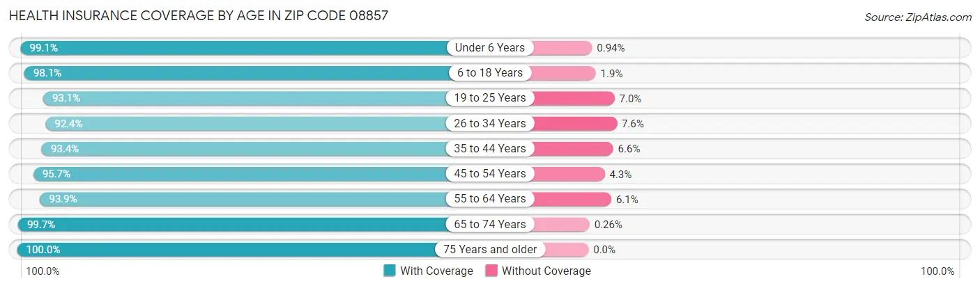 Health Insurance Coverage by Age in Zip Code 08857