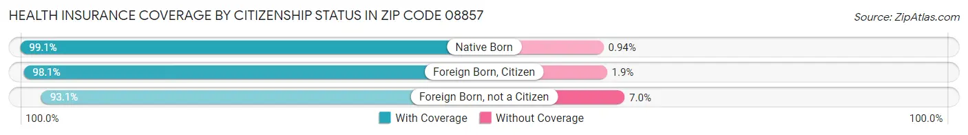 Health Insurance Coverage by Citizenship Status in Zip Code 08857