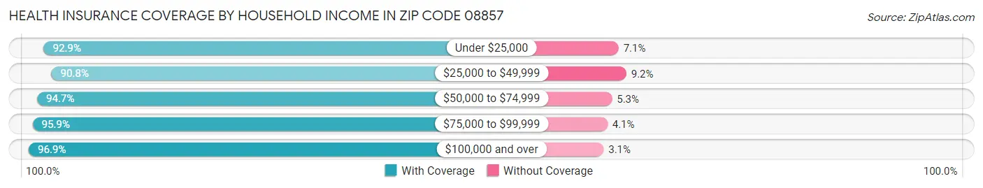 Health Insurance Coverage by Household Income in Zip Code 08857