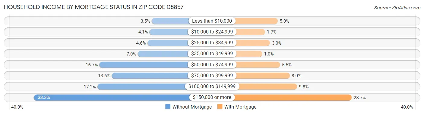 Household Income by Mortgage Status in Zip Code 08857