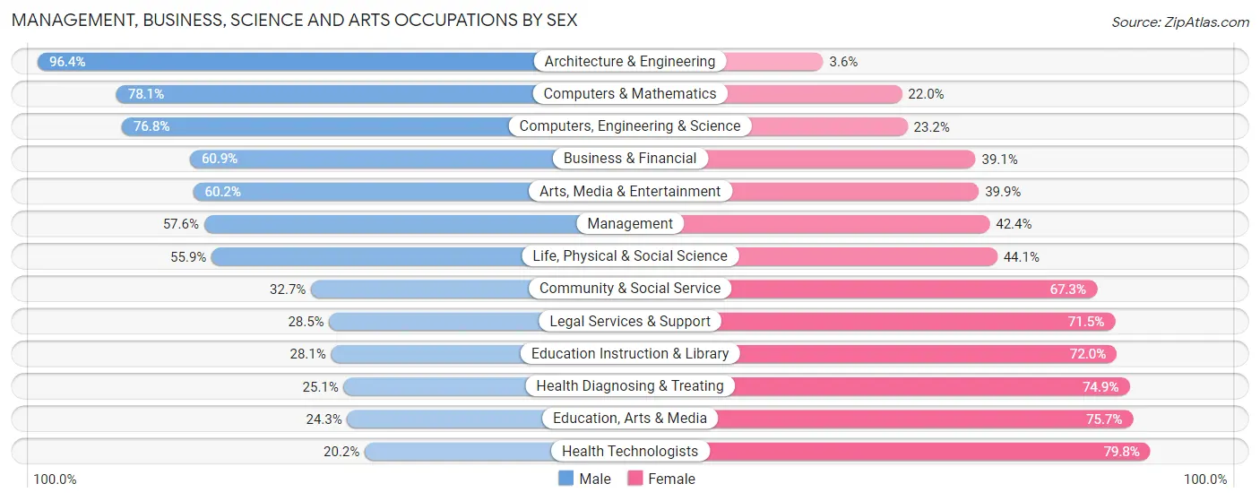 Management, Business, Science and Arts Occupations by Sex in Zip Code 08857