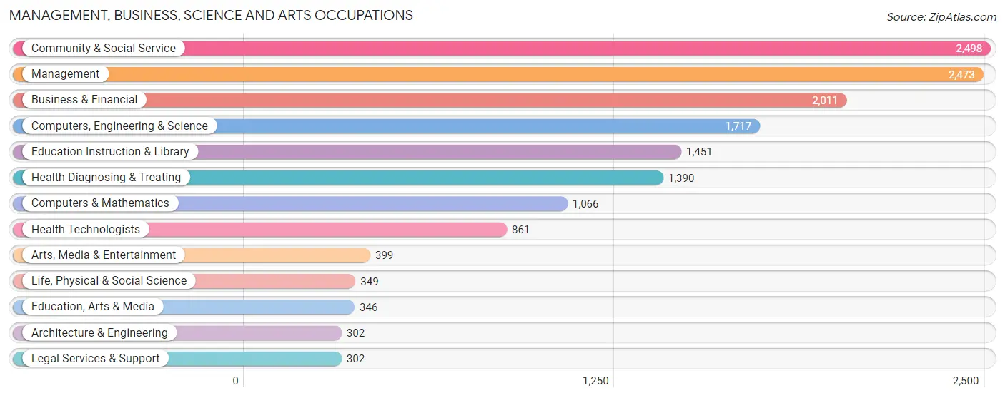 Management, Business, Science and Arts Occupations in Zip Code 08857