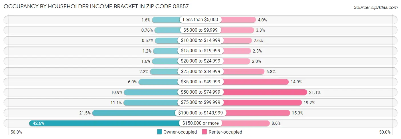 Occupancy by Householder Income Bracket in Zip Code 08857