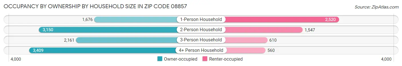 Occupancy by Ownership by Household Size in Zip Code 08857