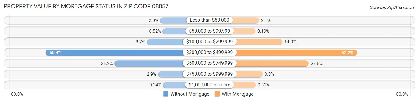 Property Value by Mortgage Status in Zip Code 08857