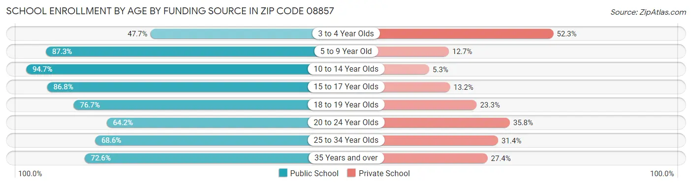 School Enrollment by Age by Funding Source in Zip Code 08857