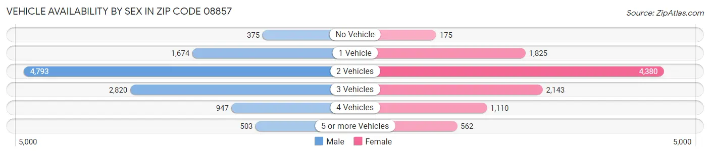 Vehicle Availability by Sex in Zip Code 08857