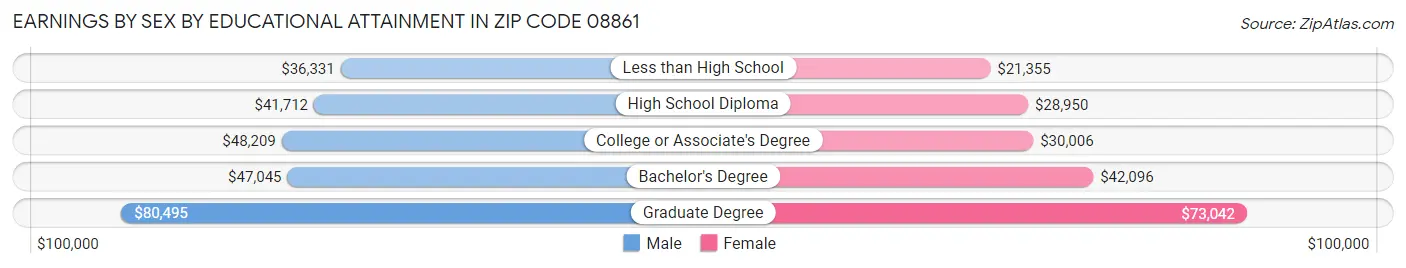 Earnings by Sex by Educational Attainment in Zip Code 08861
