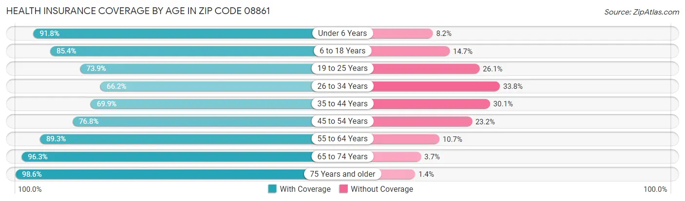 Health Insurance Coverage by Age in Zip Code 08861
