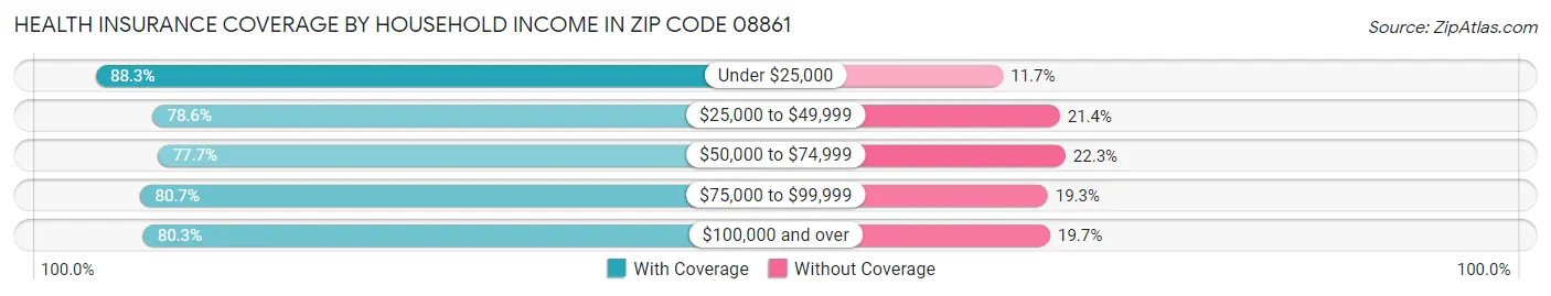 Health Insurance Coverage by Household Income in Zip Code 08861