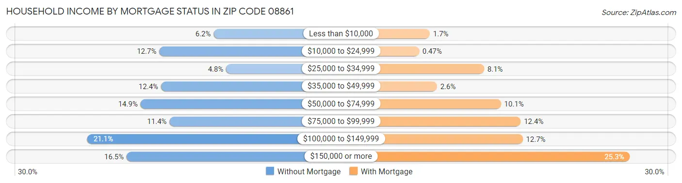 Household Income by Mortgage Status in Zip Code 08861