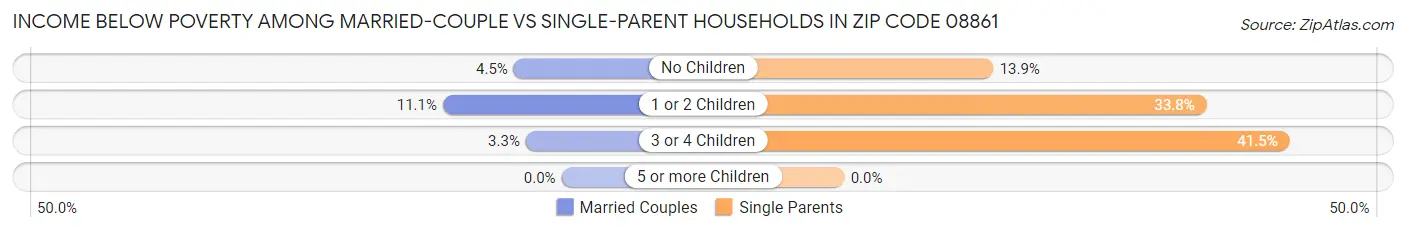 Income Below Poverty Among Married-Couple vs Single-Parent Households in Zip Code 08861