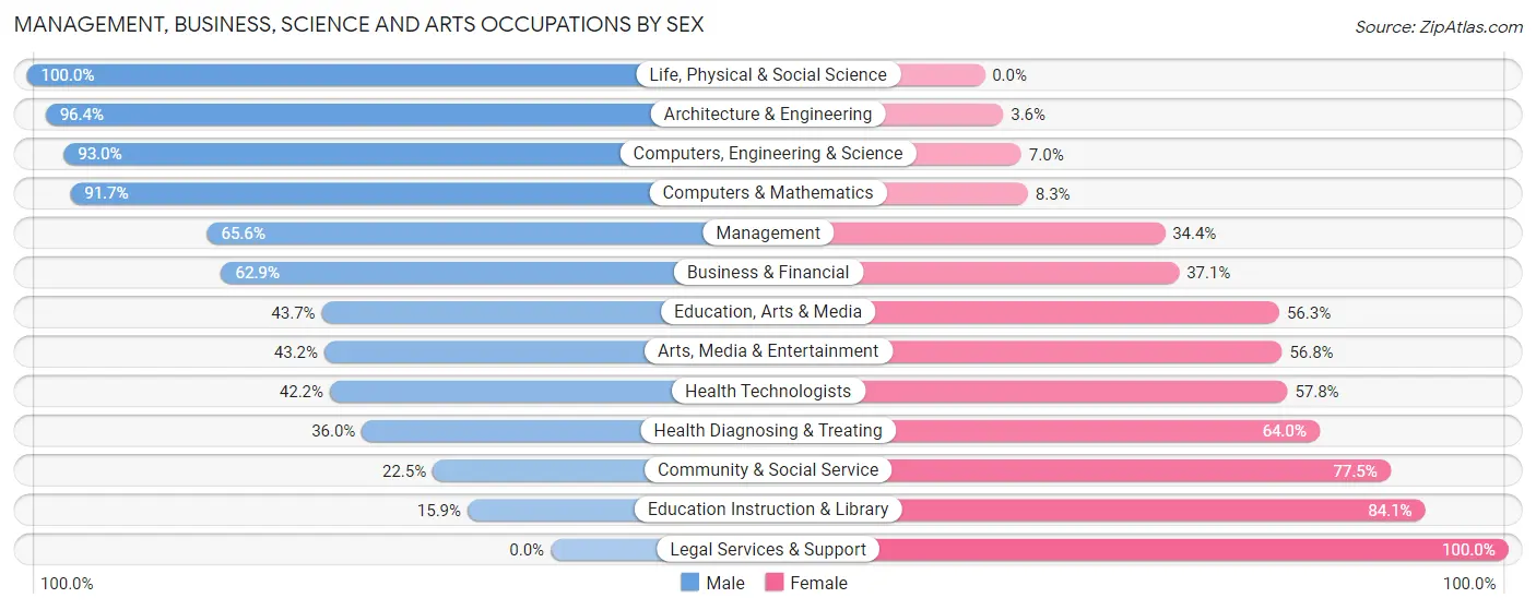 Management, Business, Science and Arts Occupations by Sex in Zip Code 08861