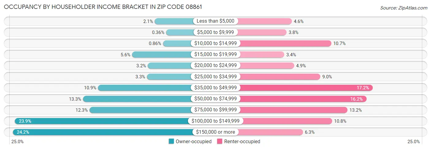 Occupancy by Householder Income Bracket in Zip Code 08861