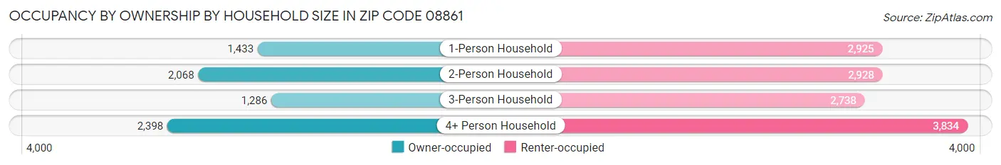 Occupancy by Ownership by Household Size in Zip Code 08861