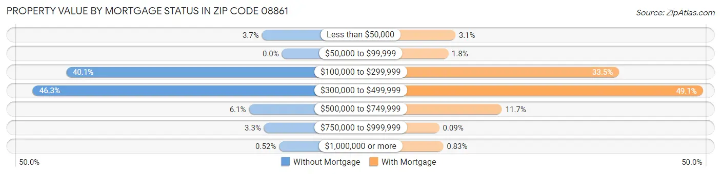 Property Value by Mortgage Status in Zip Code 08861