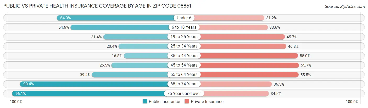 Public vs Private Health Insurance Coverage by Age in Zip Code 08861