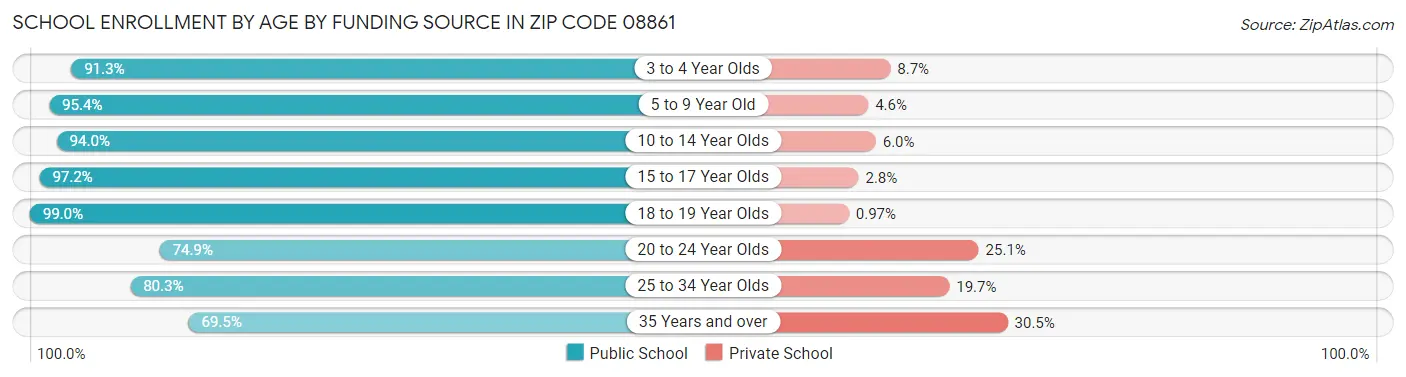 School Enrollment by Age by Funding Source in Zip Code 08861