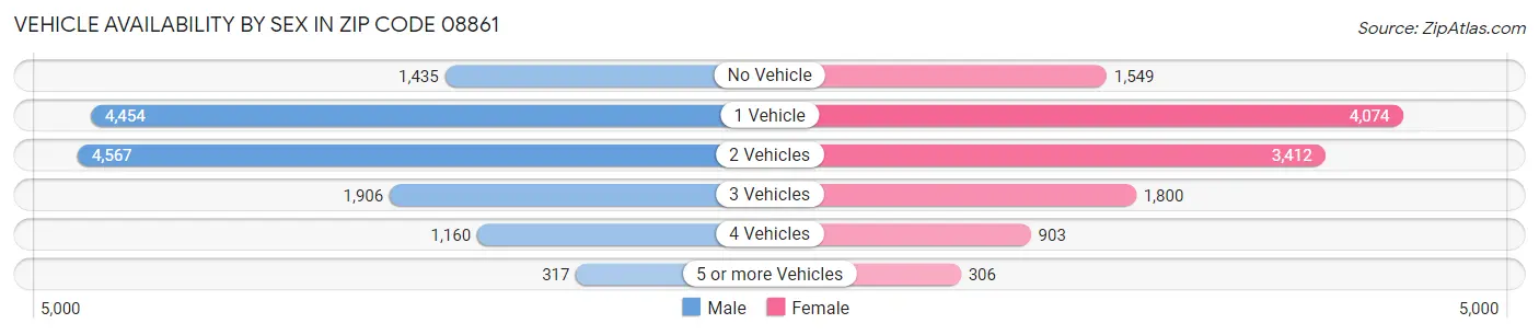 Vehicle Availability by Sex in Zip Code 08861