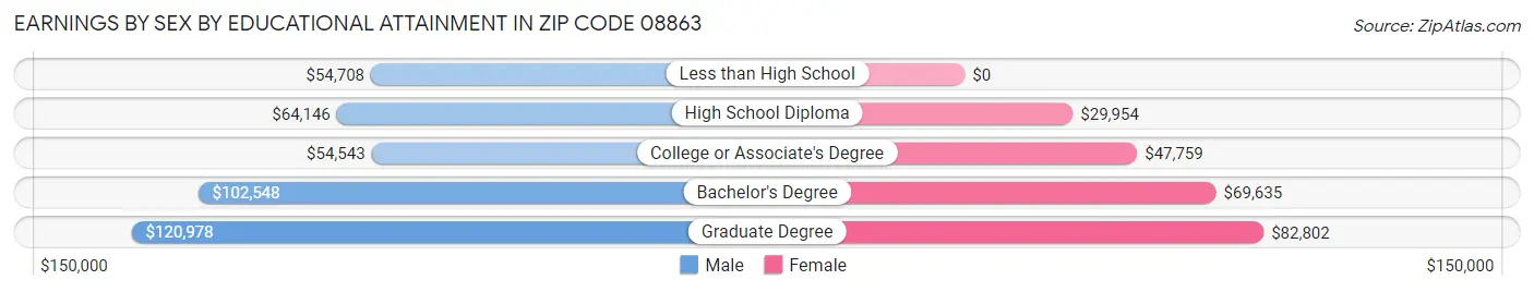 Earnings by Sex by Educational Attainment in Zip Code 08863