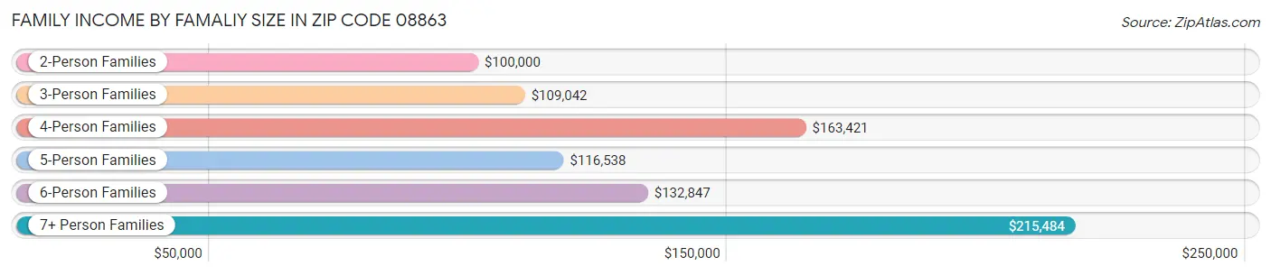 Family Income by Famaliy Size in Zip Code 08863