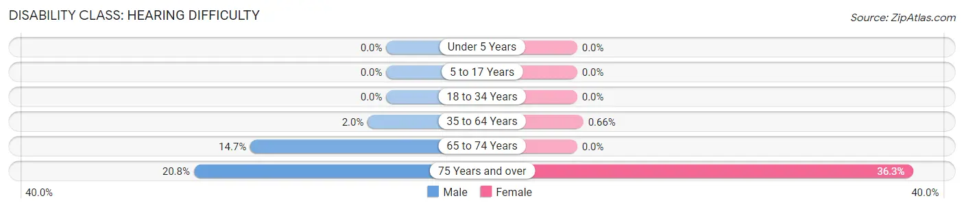 Disability in Zip Code 08863: <span>Hearing Difficulty</span>