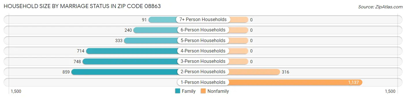 Household Size by Marriage Status in Zip Code 08863