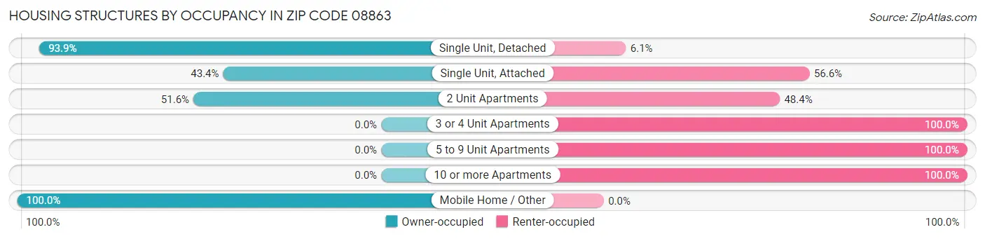 Housing Structures by Occupancy in Zip Code 08863