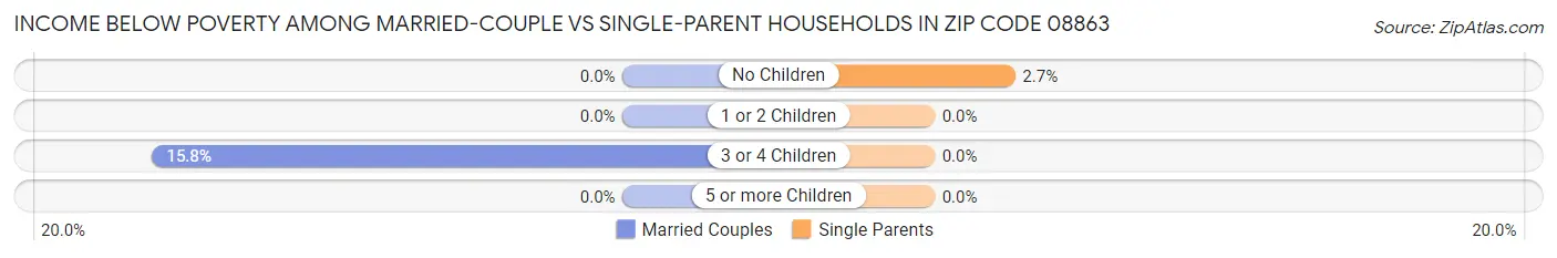 Income Below Poverty Among Married-Couple vs Single-Parent Households in Zip Code 08863