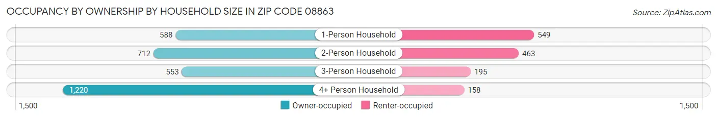 Occupancy by Ownership by Household Size in Zip Code 08863