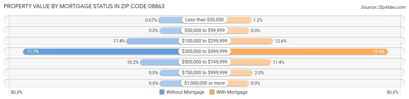 Property Value by Mortgage Status in Zip Code 08863