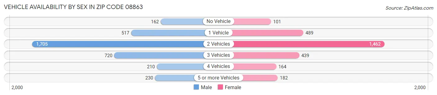 Vehicle Availability by Sex in Zip Code 08863