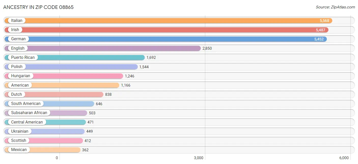 Ancestry in Zip Code 08865