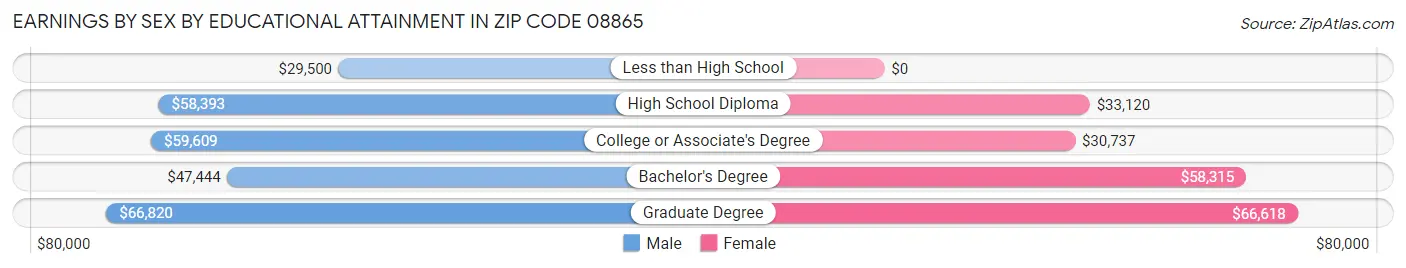 Earnings by Sex by Educational Attainment in Zip Code 08865