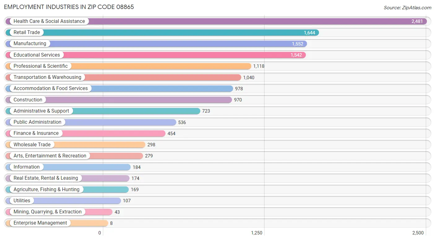 Employment Industries in Zip Code 08865