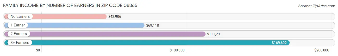 Family Income by Number of Earners in Zip Code 08865