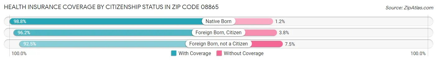 Health Insurance Coverage by Citizenship Status in Zip Code 08865