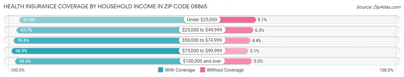 Health Insurance Coverage by Household Income in Zip Code 08865
