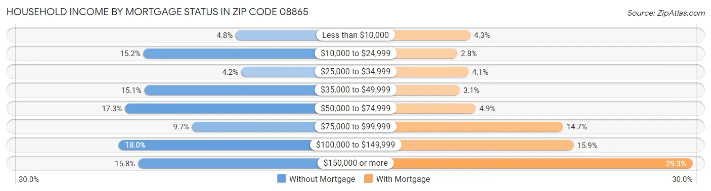 Household Income by Mortgage Status in Zip Code 08865