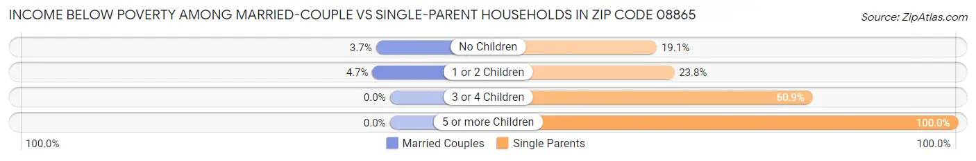 Income Below Poverty Among Married-Couple vs Single-Parent Households in Zip Code 08865