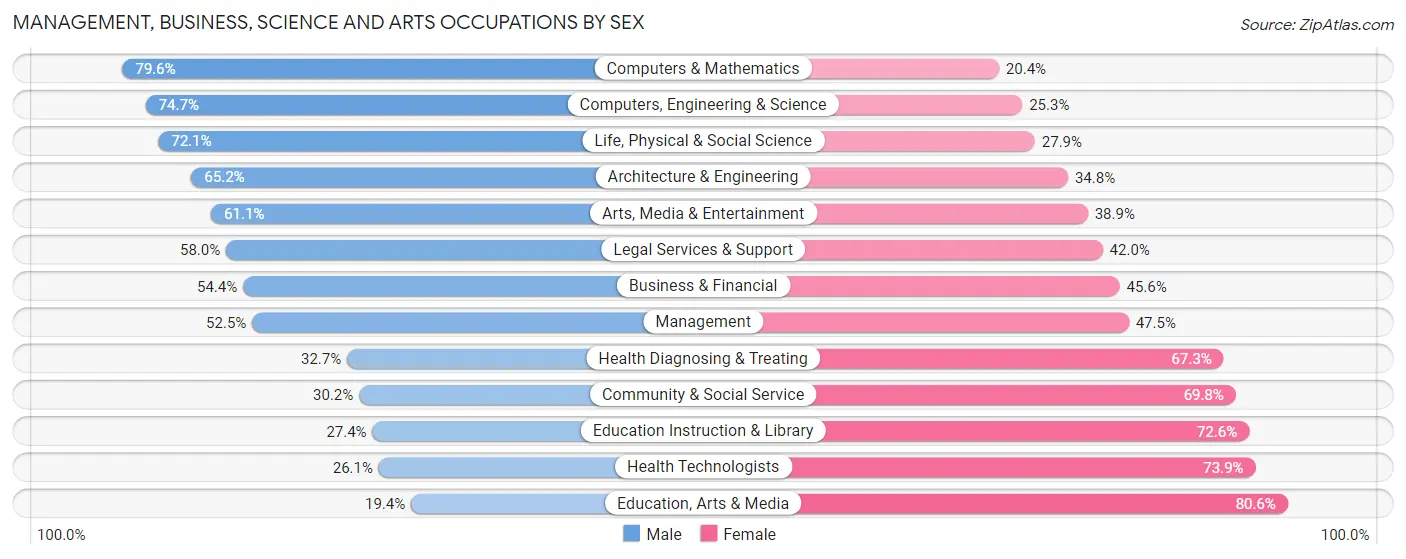 Management, Business, Science and Arts Occupations by Sex in Zip Code 08865