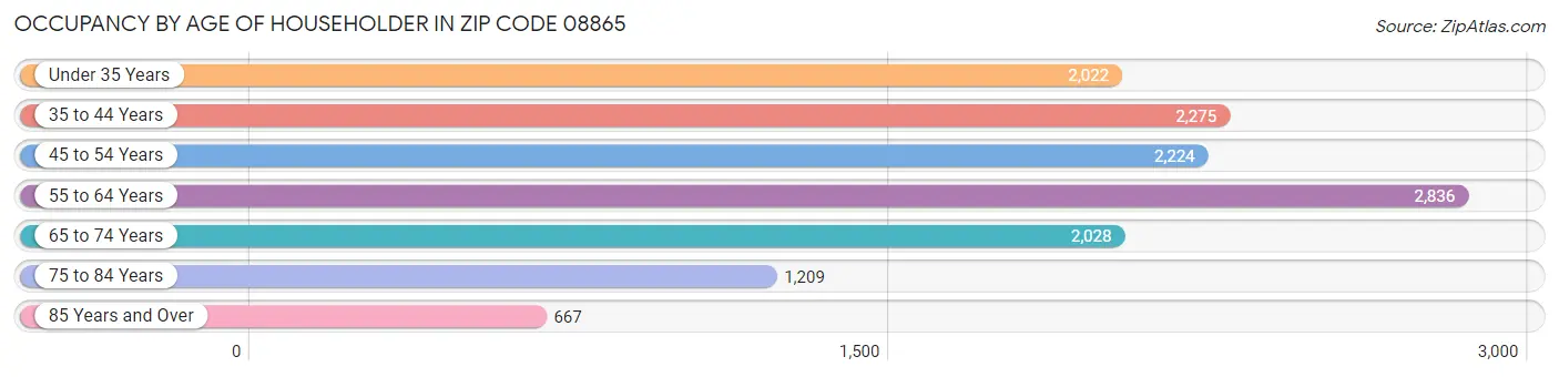 Occupancy by Age of Householder in Zip Code 08865