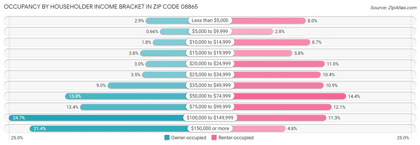 Occupancy by Householder Income Bracket in Zip Code 08865