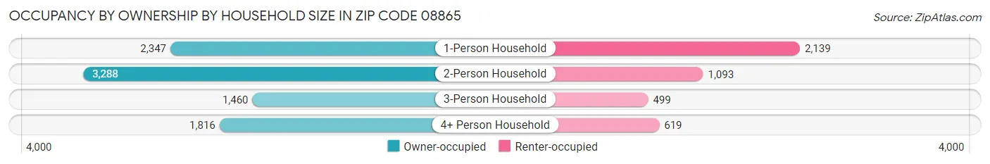 Occupancy by Ownership by Household Size in Zip Code 08865