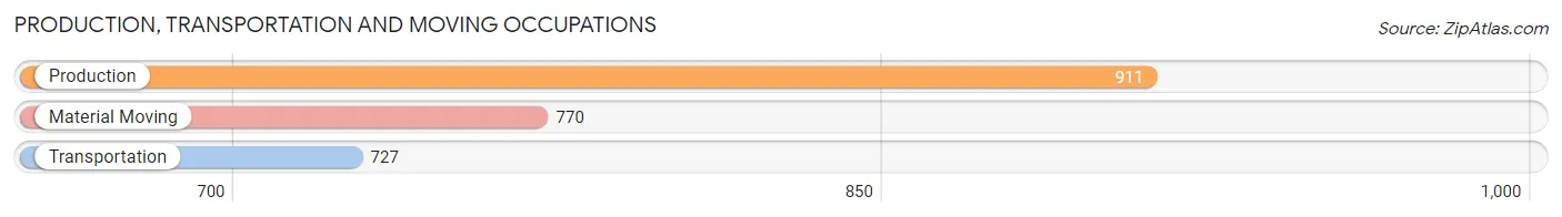 Production, Transportation and Moving Occupations in Zip Code 08865