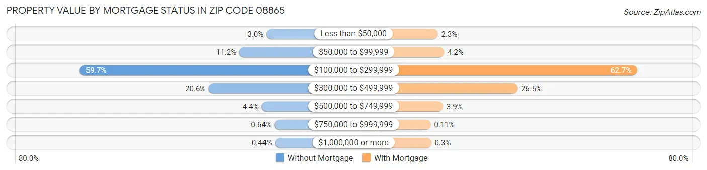 Property Value by Mortgage Status in Zip Code 08865