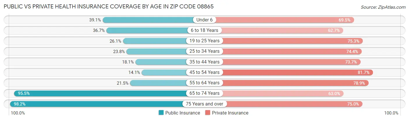 Public vs Private Health Insurance Coverage by Age in Zip Code 08865